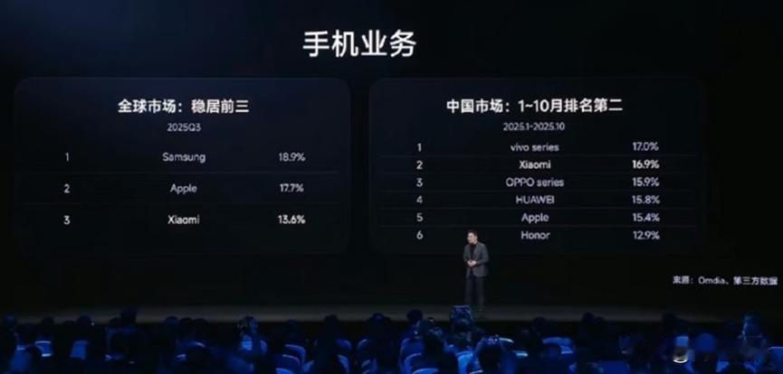 小米这波大爆发，直接杀疯了！谁能想到小米现在势头这么猛？市值飙到新高，雷军