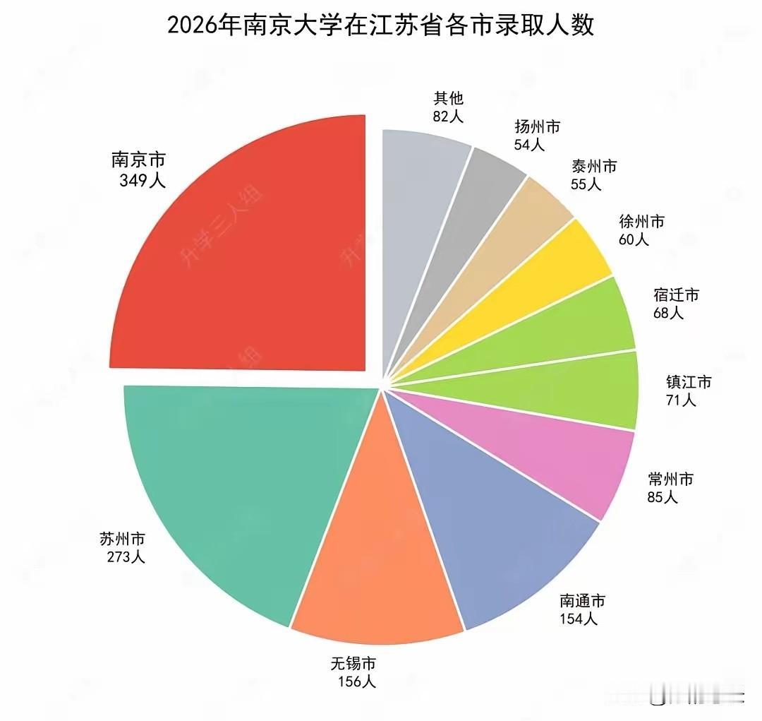 2026年，无锡大市一共只有156人成功圆梦南京大学？目前已经证实的人数分别来自