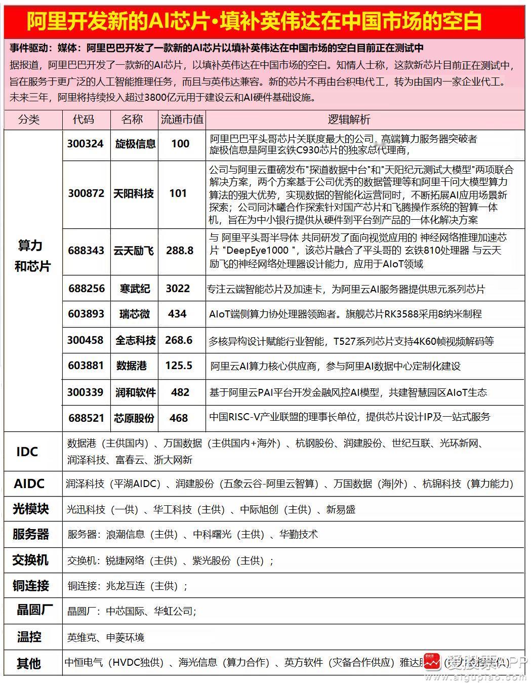 昨晚阿里巴大涨13%，今天各种吹的很多，主要方向是阿里算力、阿里云、阿里应用合作