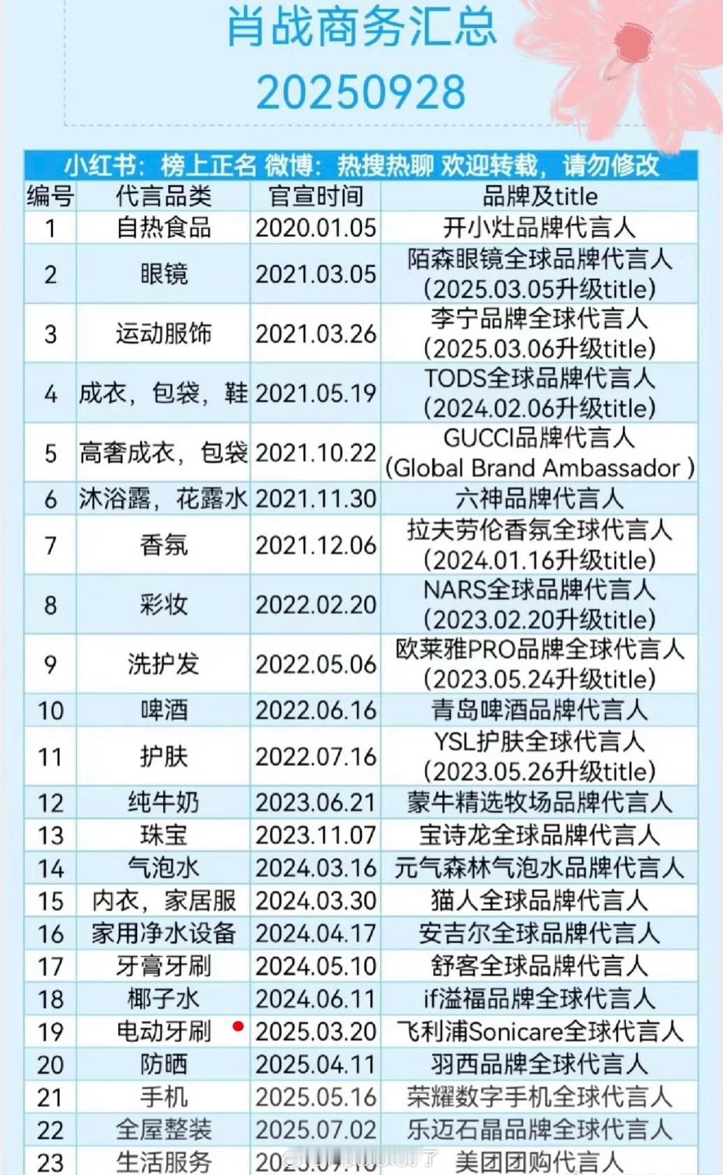 肖战商务汇总来了，今年居然新增了5个代言，这也太顶了​​​