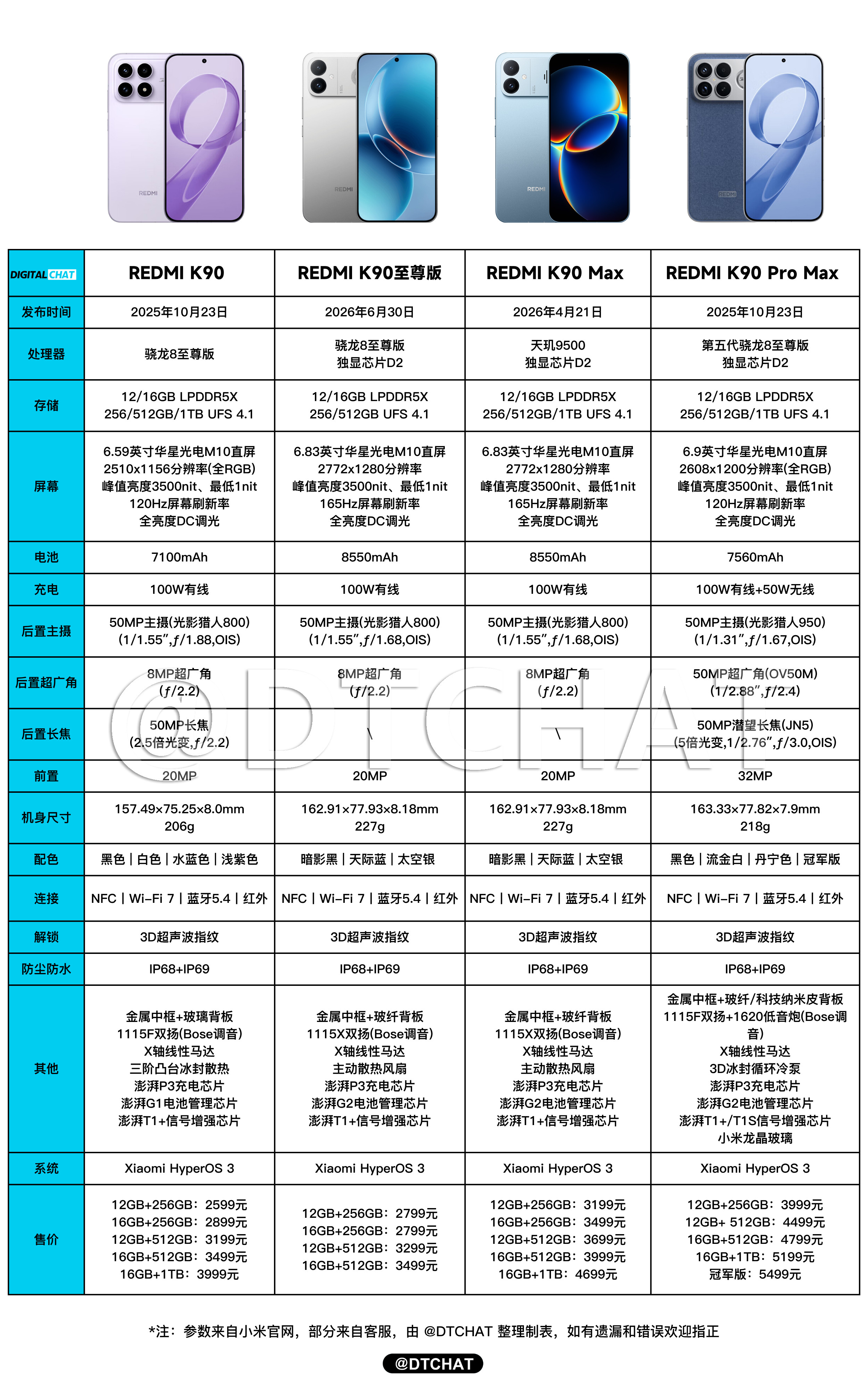 一图看懂REDMIK90系列四款机器的参数配置REDMIK90至尊版和RED