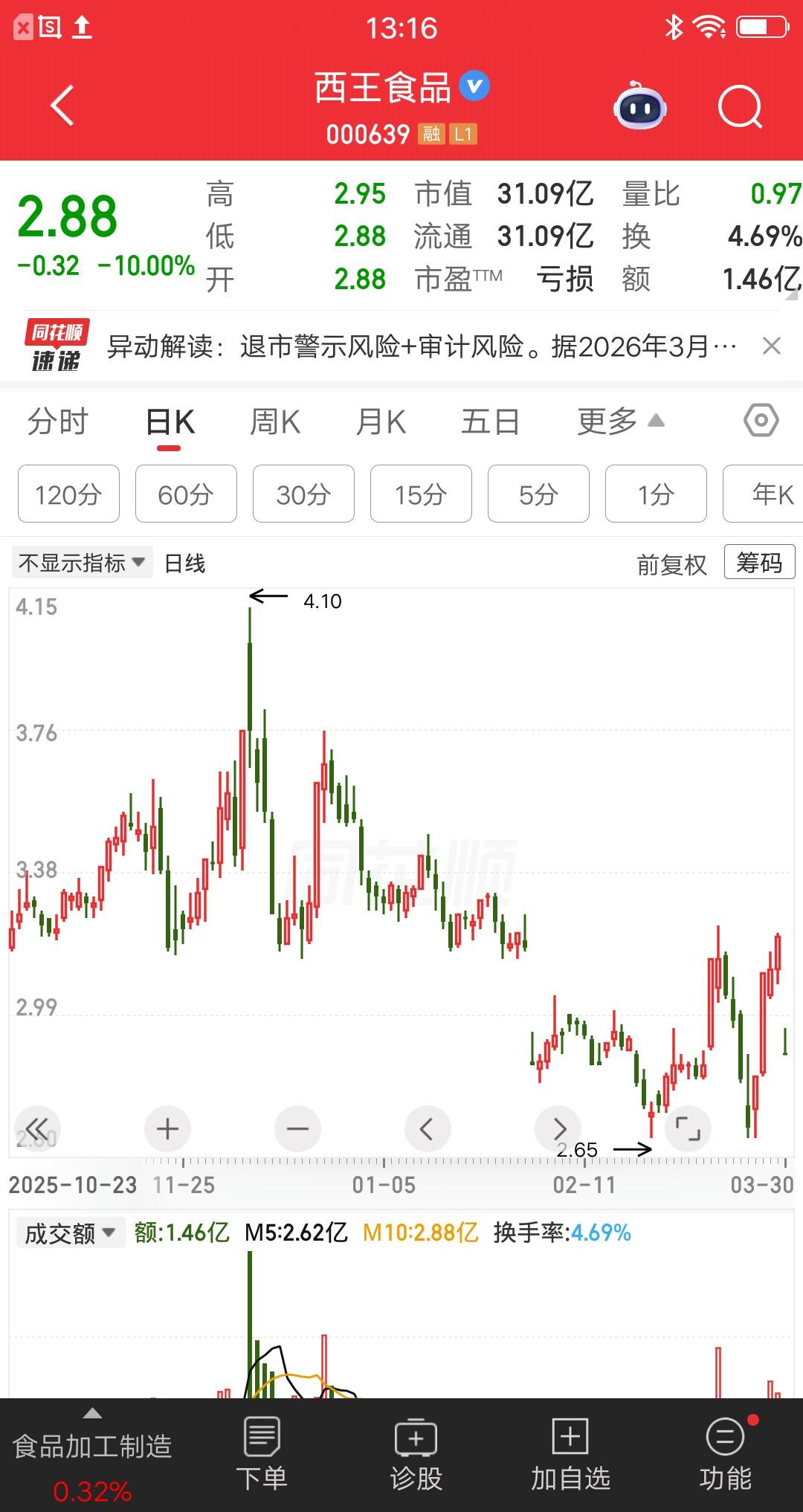 一位山东的股民倒了血霉，买到退市风险股了，现在想死的心都有了。他害怕一路跌停下去