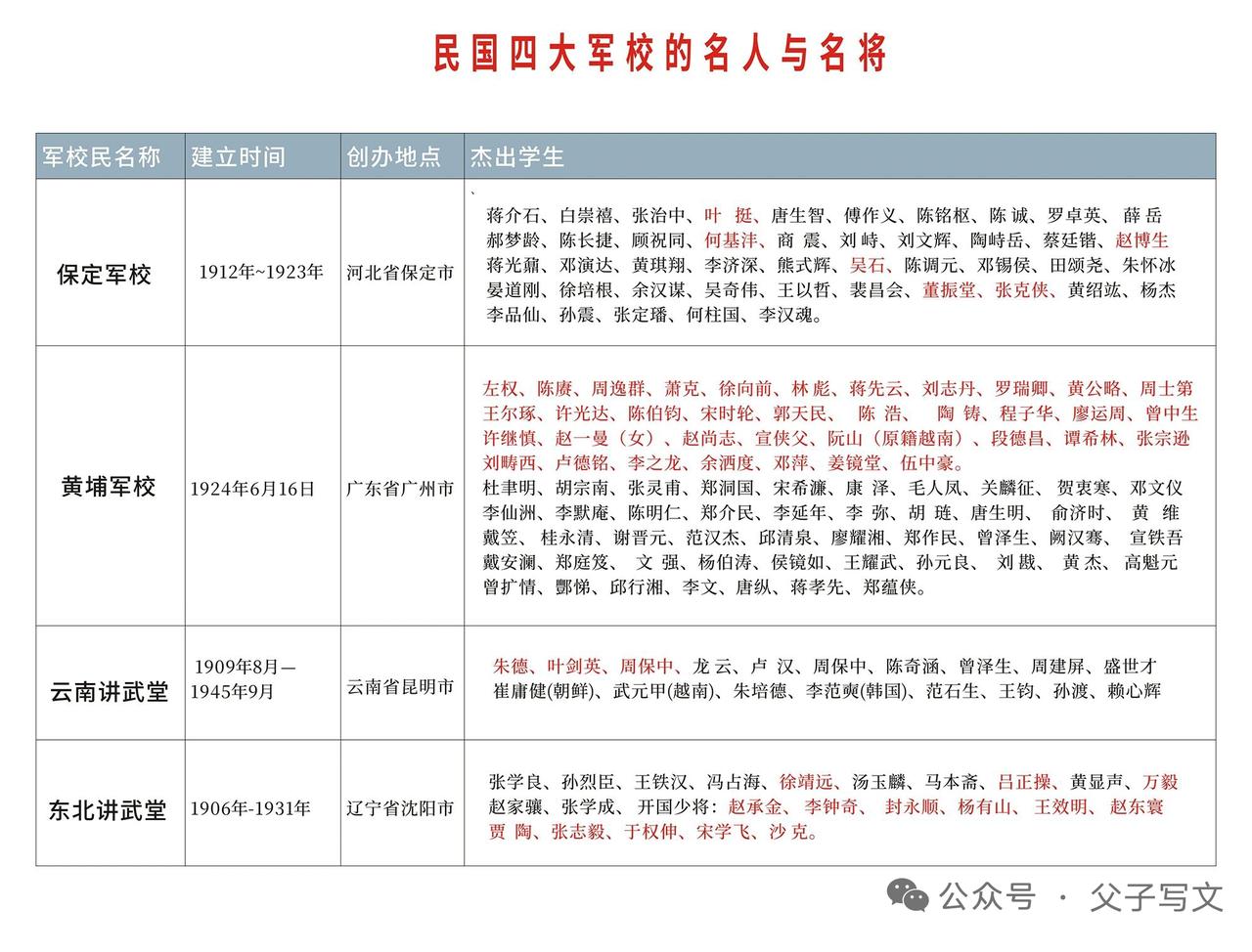 民国时期四大军校培养出不少名人名将。黄埔军校堪称翘楚，名将如云。蒋介石、周恩来