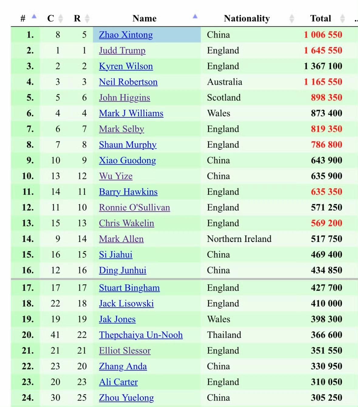 今年将是丁俊晖连续20次参加世锦赛正赛，他首次参加世锦赛正赛是2007年。202