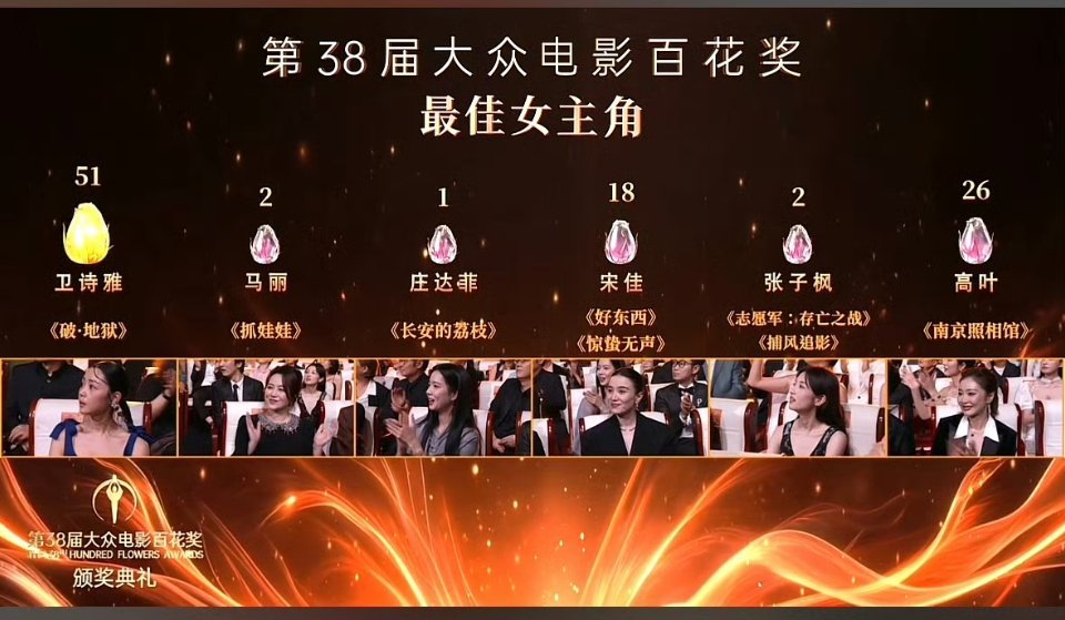 卫诗雅百花奖最佳女主恭喜获奖，凭借破地狱获得最佳女主，实至名归，得票一骑绝尘