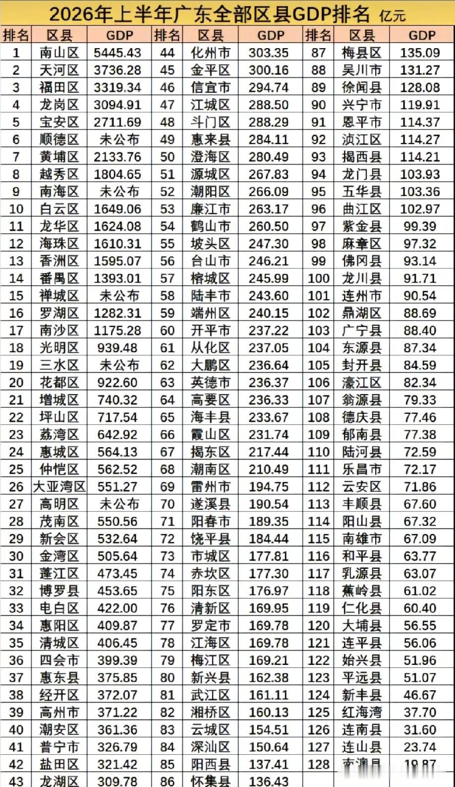 2026年上半年广东各区县市GDP排名情况，图片里属于2026年上半年广东各区县