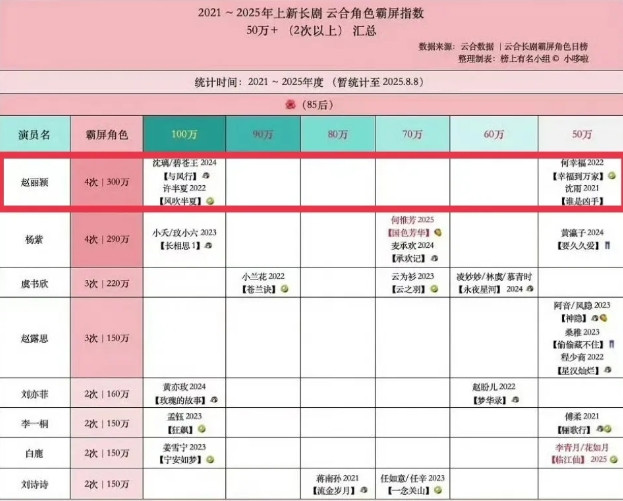 好消息，恭喜赵丽颖获得云合角色霸屏指数女性角色榜第一名！8月9日下午，有网友晒出