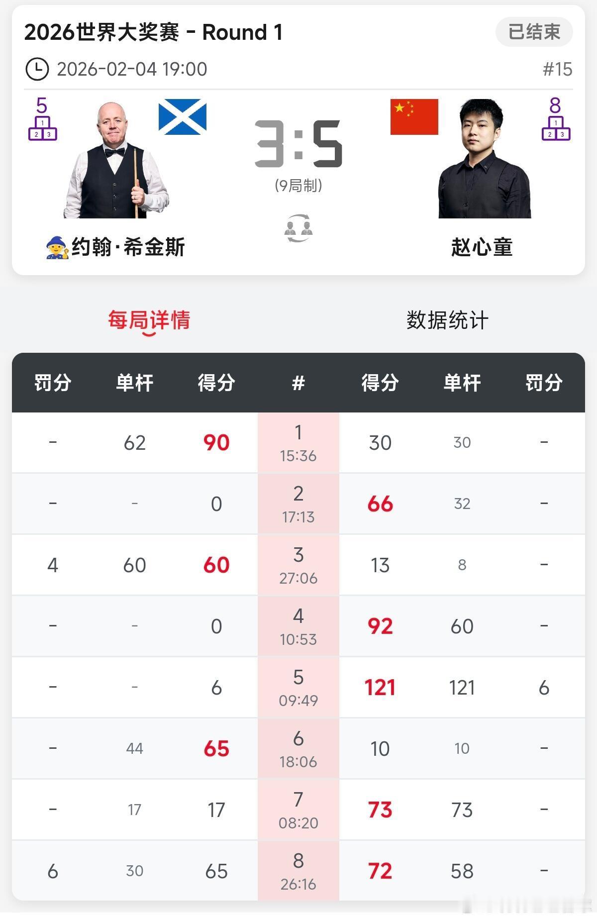 赵心童5比3希金斯首轮对决，约翰·希金斯打出62、60分，赵心童打出60、121