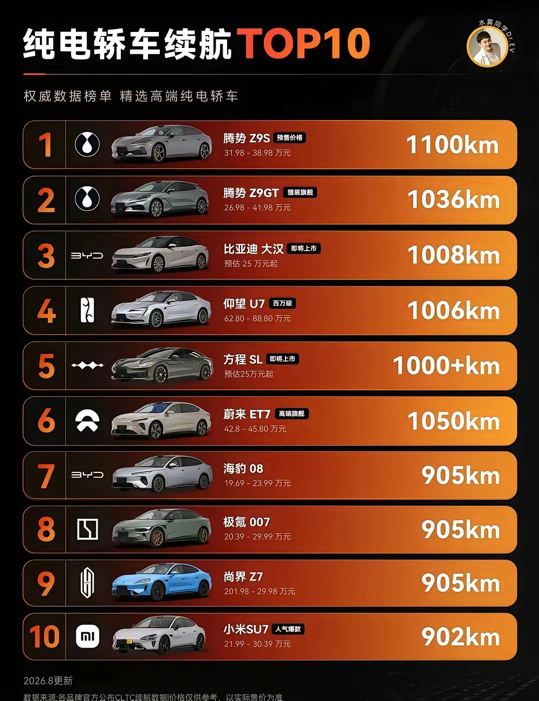 马上27年了，现在的新能源汽车续航简直飙到无可救药飙到1100km能开得到吗？有