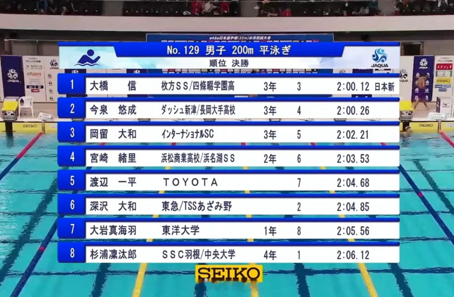日本短池游泳锦标赛男200蛙决赛大桥信2:00.12AR-WJR今泉悠成