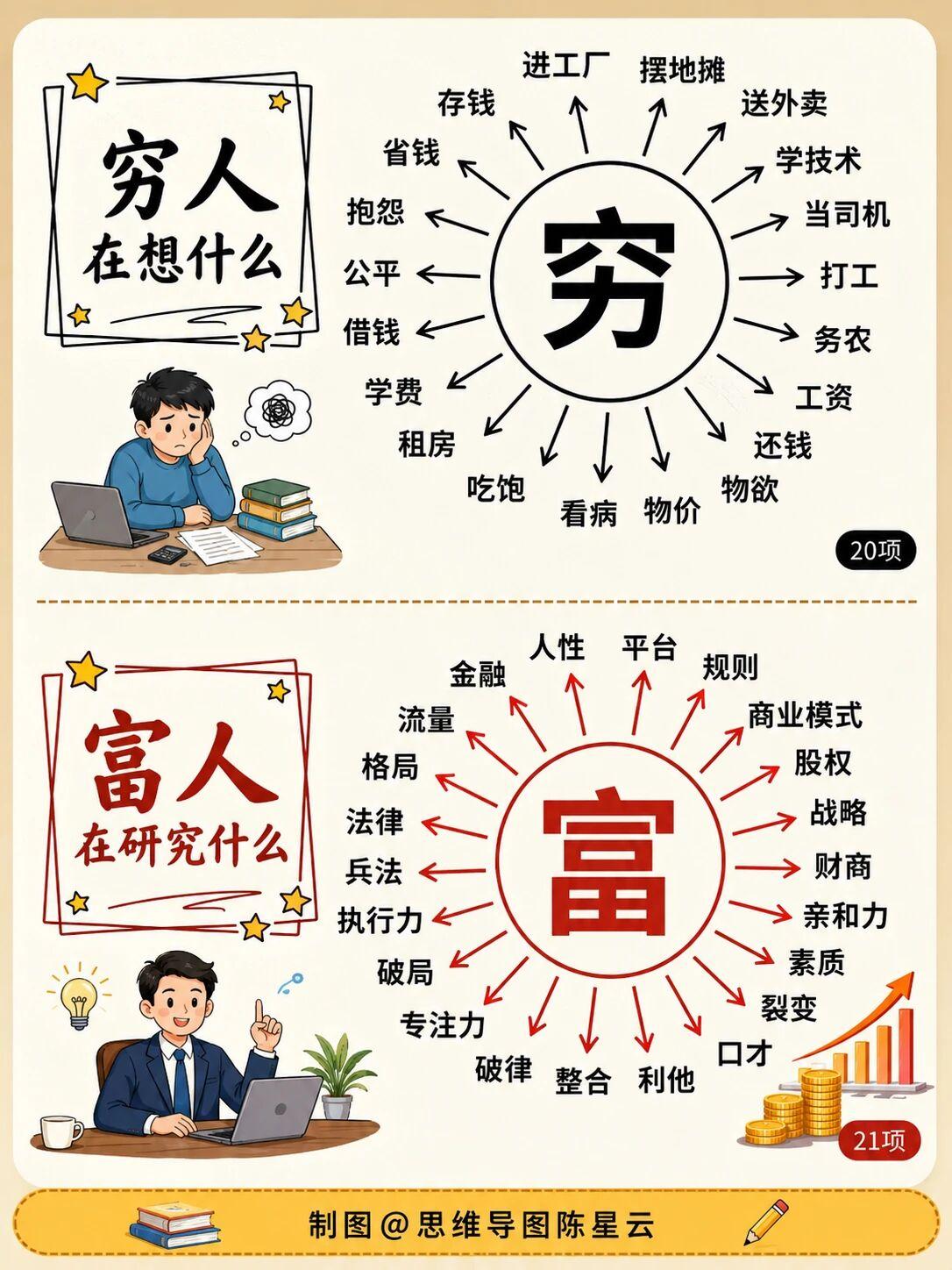 穷人与富人研究的区别？
