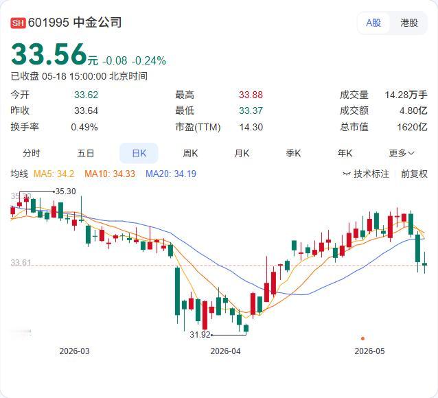 中金公司重磅公告！未来三年现金分红不低于30%，万亿级“券商航母”再提速5月