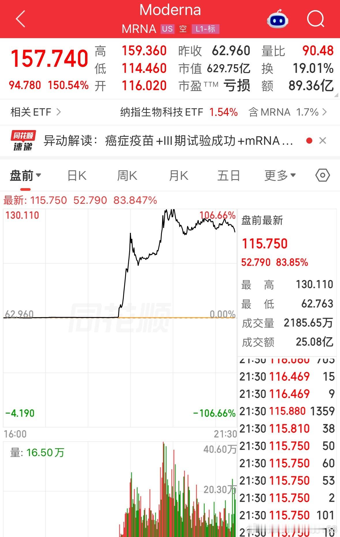一晚上就翻了1.5倍多牛逼呀