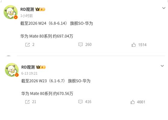 一周增加将近30万，Mate80系列破千万基本上稳了！虽然现在还差300万