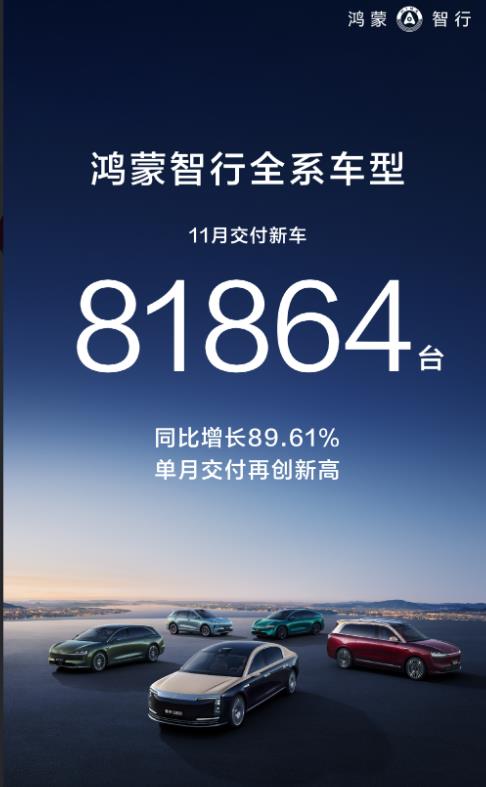 鸿蒙智行月交付总算过8万台了，终于可以扬眉吐气一把了，脚踢小米，直追比亚迪，有王