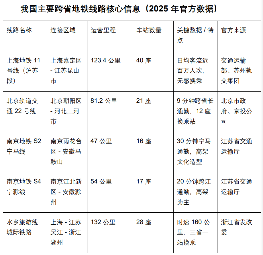盘点5条跨省地铁，上海南京领衔，三大都市圈外城市谁先如愿？