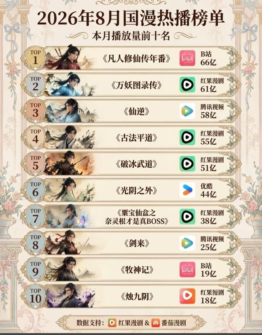 2026年8月最热国漫排行出炉啦！