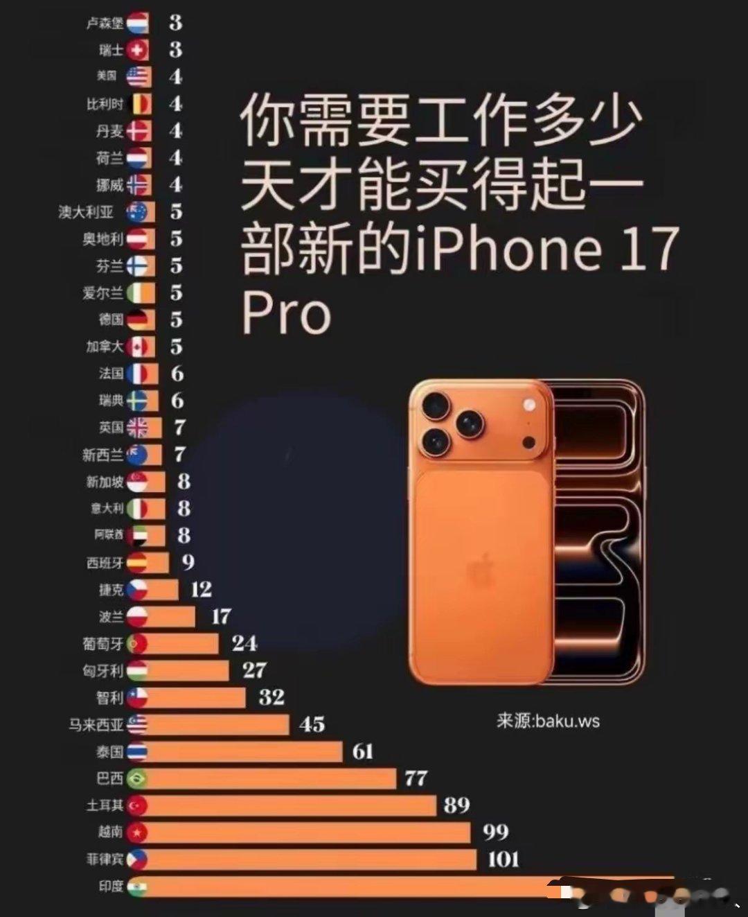 “你要工作多久才能买一部iPhone17”这一话题冲上热搜，不同国家的差距实在
