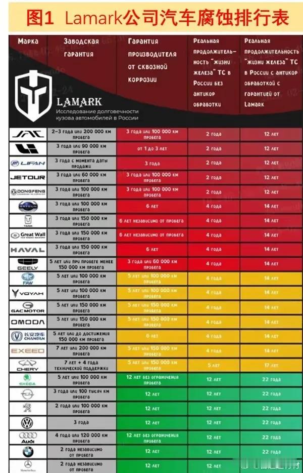 俄罗斯网站公布的中国车钢材腐蚀排行榜上，江淮排第一，理想排第二，这俩车不到3年钢
