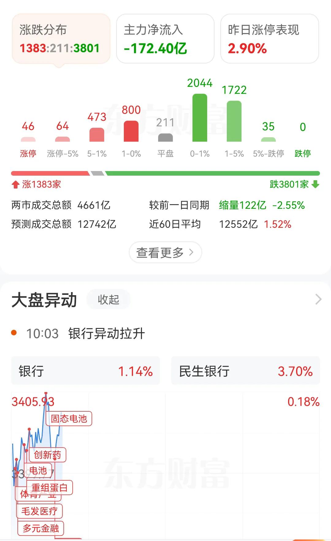 又在拉银行了，拉银行的结果就是，小盘股下跌。看看拉银行后的大盘走势，3801家个