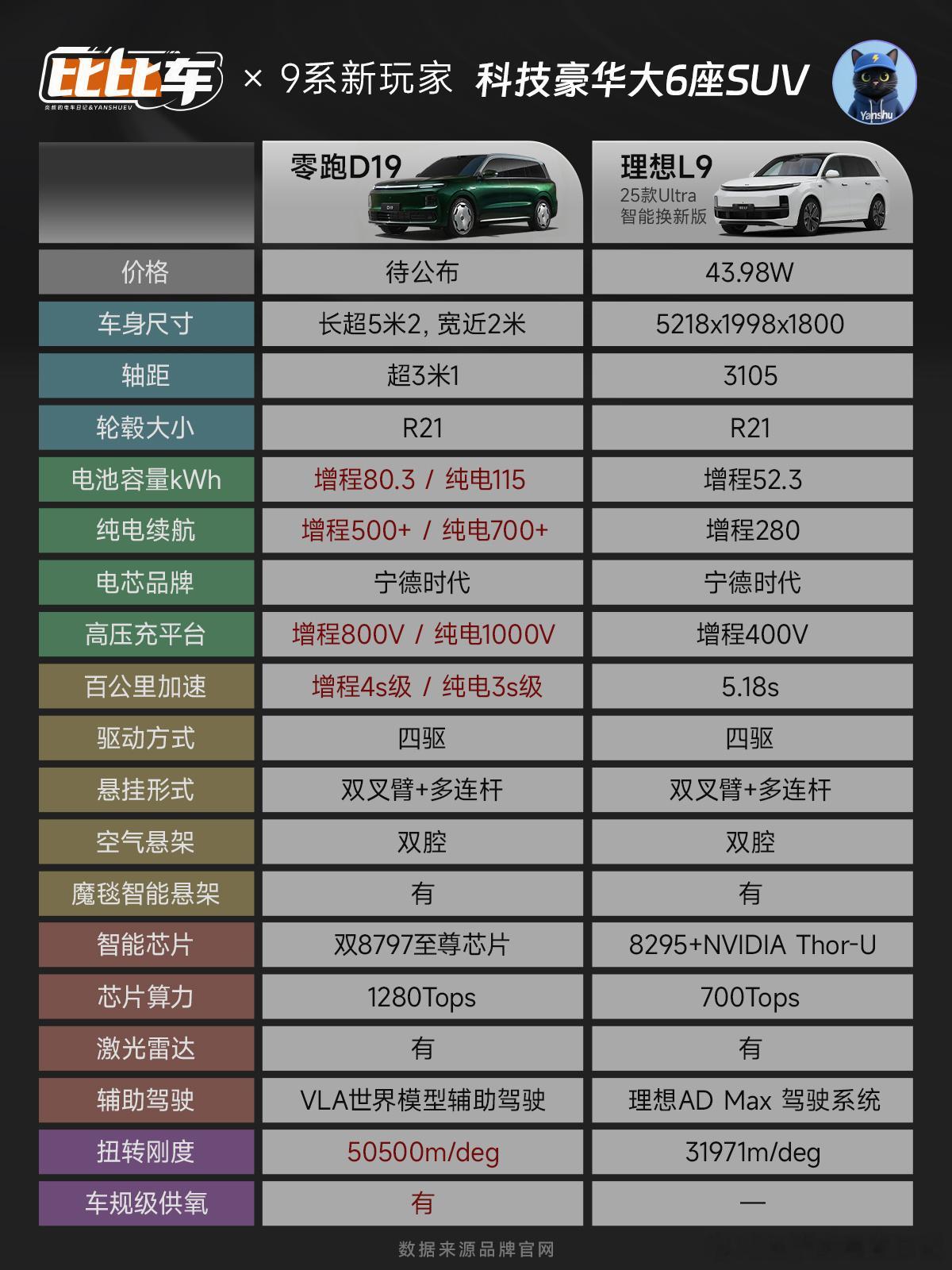零跑D19与理想L9硬核对比｜全尺寸SUV推荐最近热度很高的零跑D19上市，9系