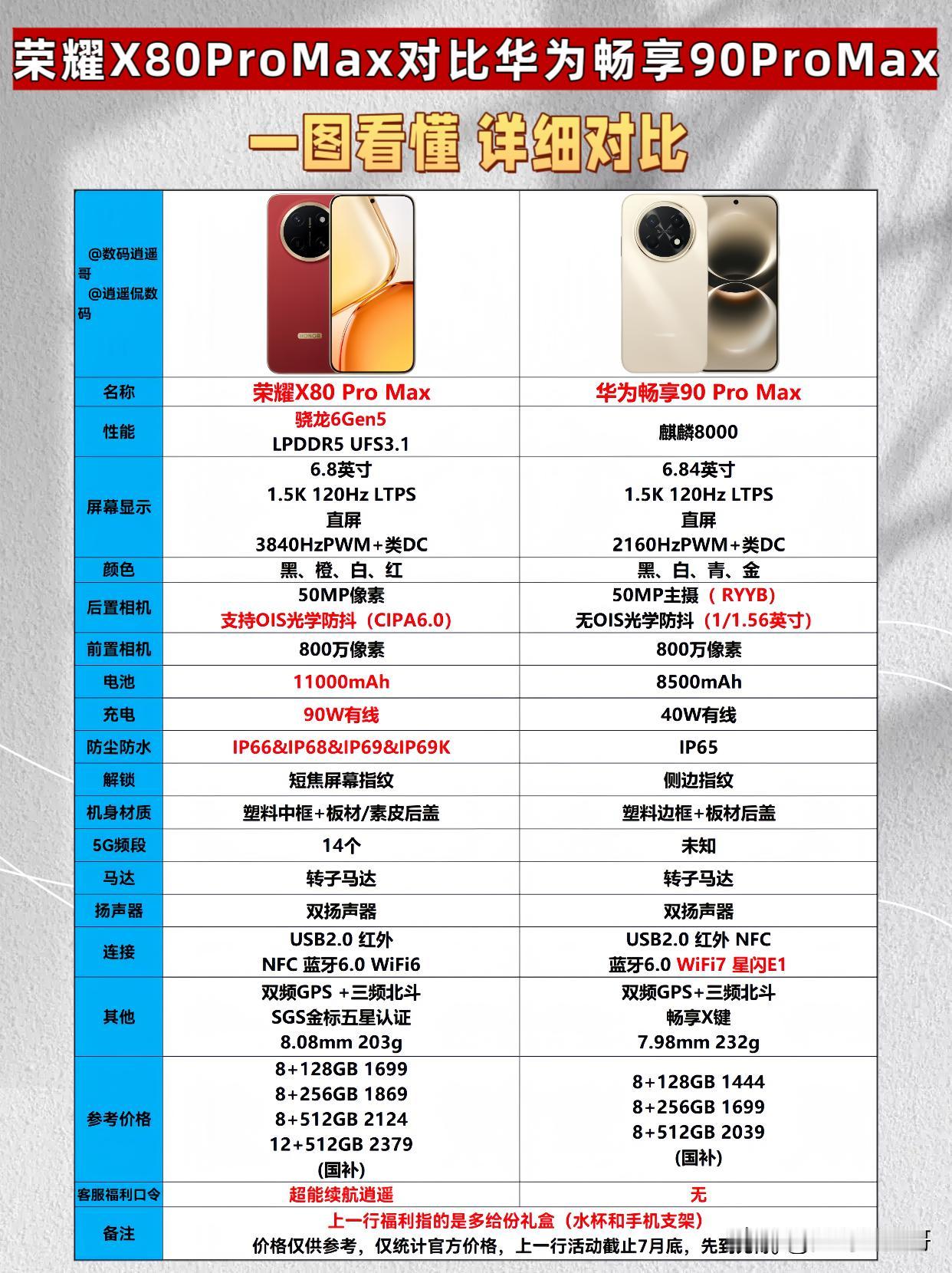 荣耀X80ProMax详细对比华为畅享90ProMax两款手机同宗