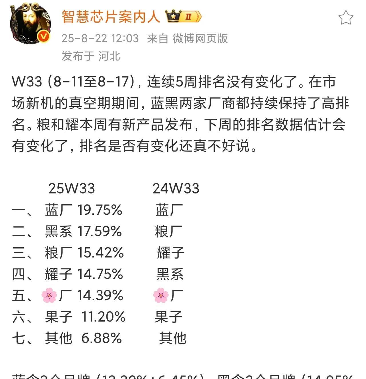第33周国内市场手机销量出炉，vivo继续第一！从销量情况可以看出，在这段没有
