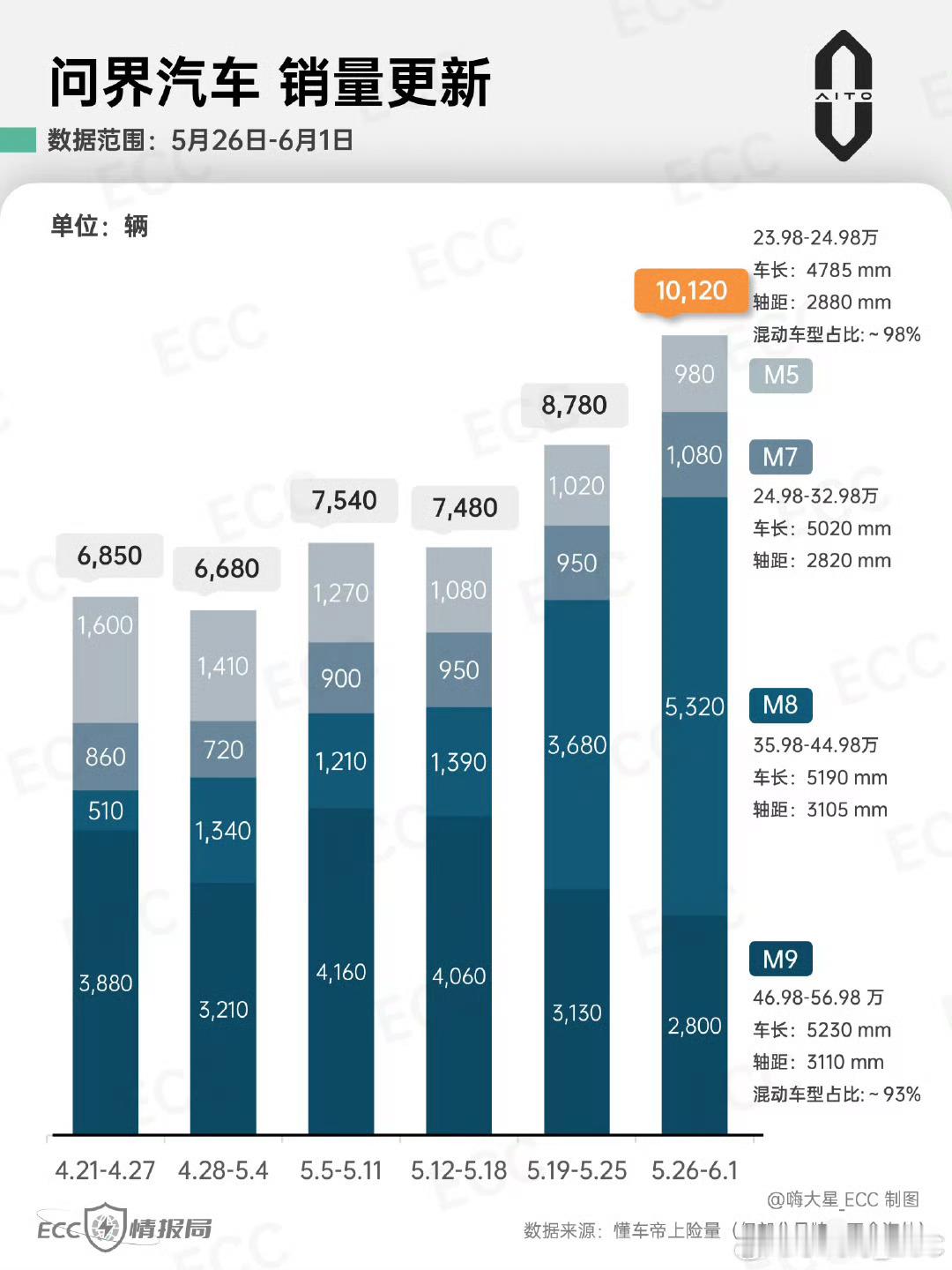 看做的图问界周销1万➕，好狠，全是贵车。销量占比，问界M8已经扛起了大旗，真的火