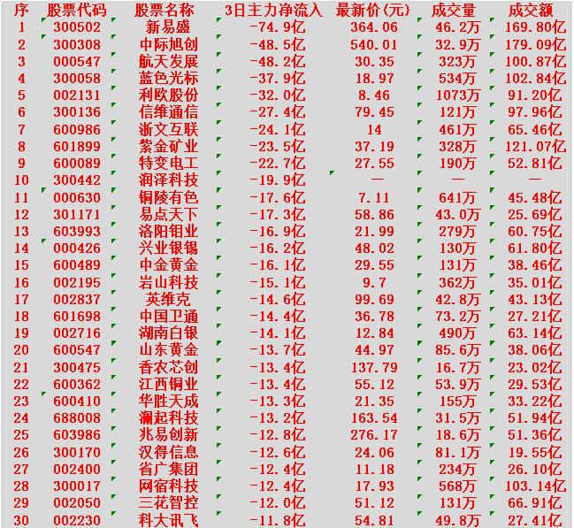 当心！2月9日，前3天主力大幅卖出的30名单新易盛：3日净流出74.9亿元