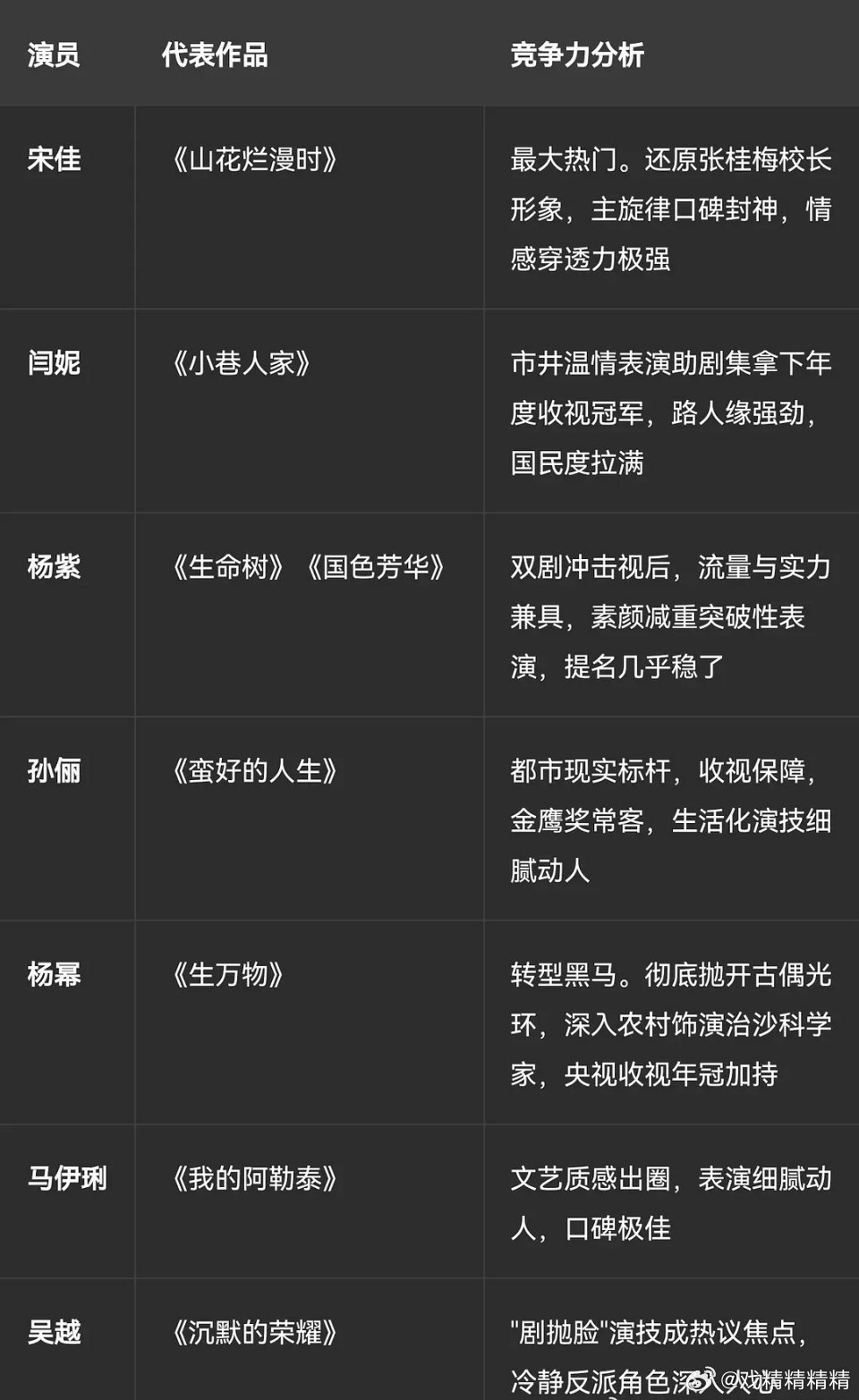 网友预测金鹰奖视帝视后提名名单，你们认同吗？