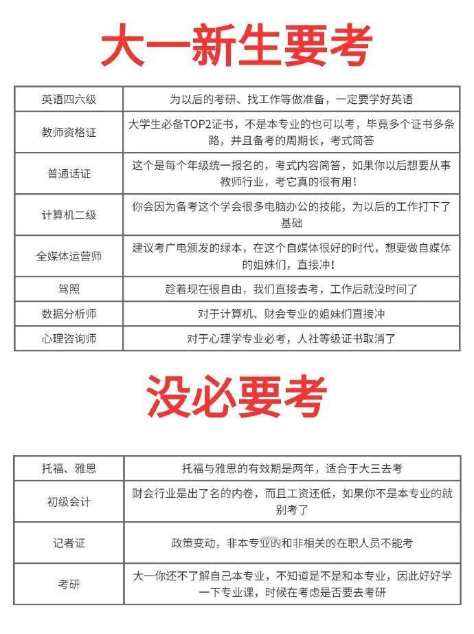 准大一须知：大学你应该考的证书！​​​
