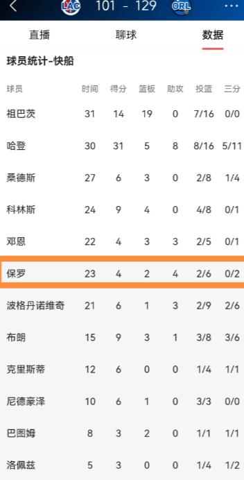 我恳求快船老将保罗立刻退役！今天快船在客场以101：129惨败于魔术，苦吞三