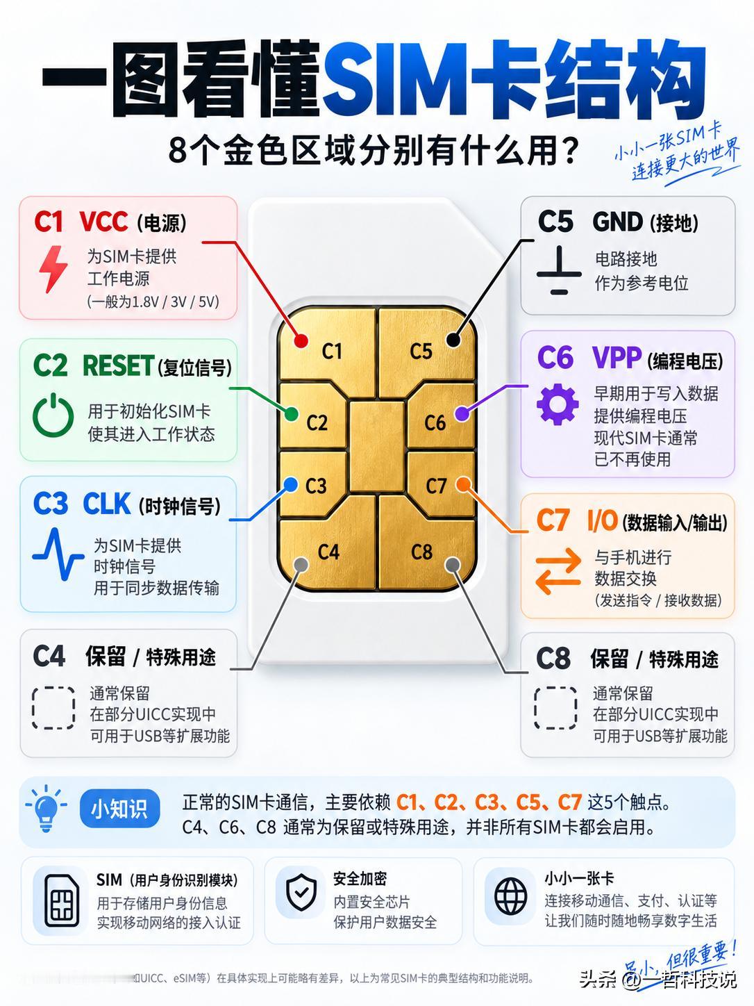 看懂这张图，你也能成为朋友圈里的“SIM卡专家”。手机里的SIM卡经常见到，