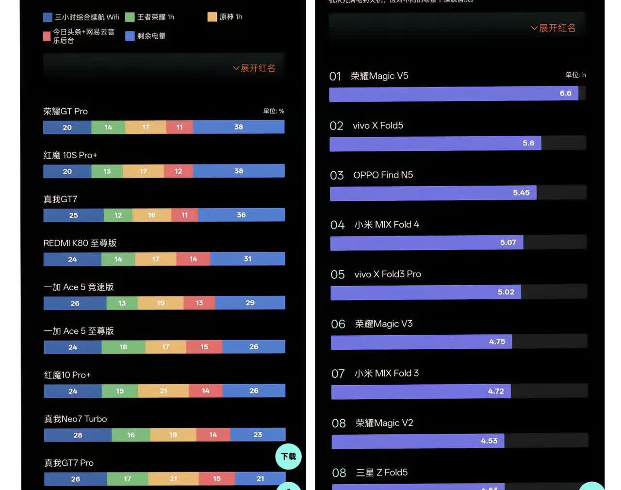 果然在续航这块，能打败荣耀的只有荣耀！荣耀Power用8000mAh的超