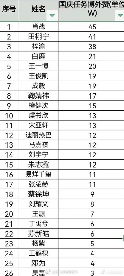 国庆明星任务博外赞，前5里白鹿是唯一女星白鹿现在真的强的可怕​​​