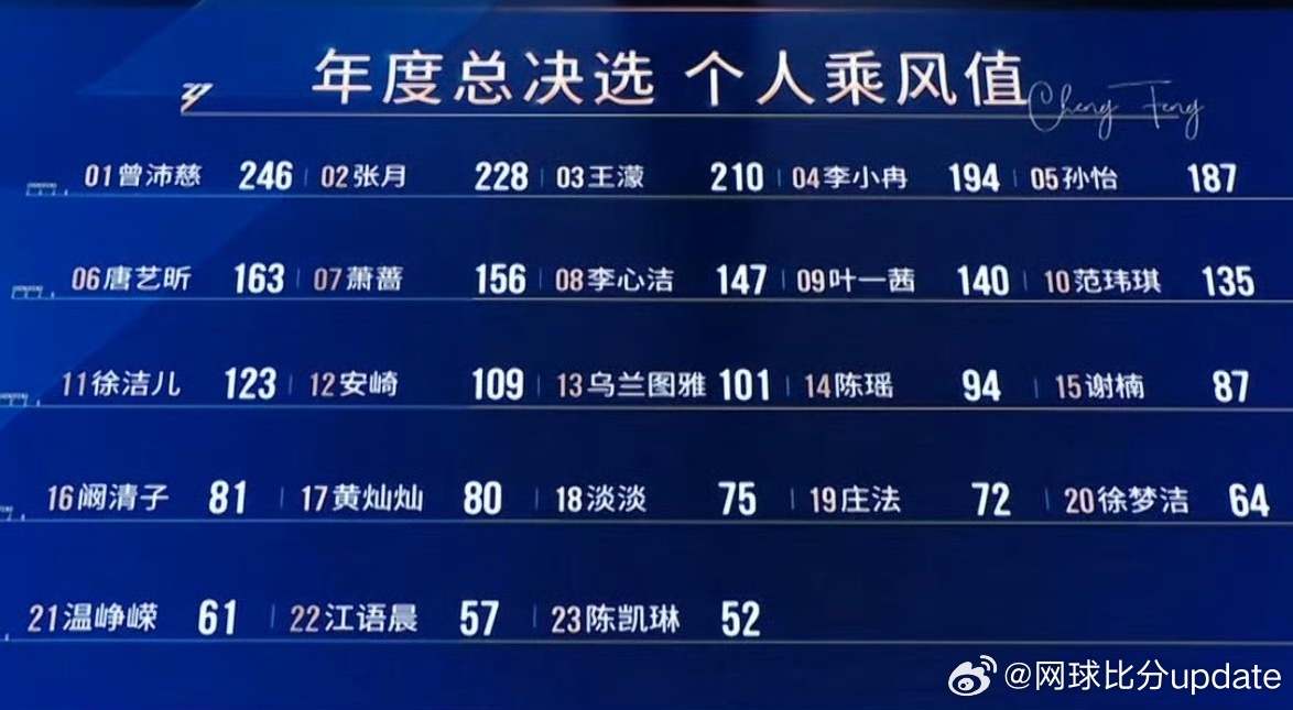 浪姐总决赛浪姐最终排名第一次追完浪姐以前几季都是当无聊的下饭综艺看过…不过