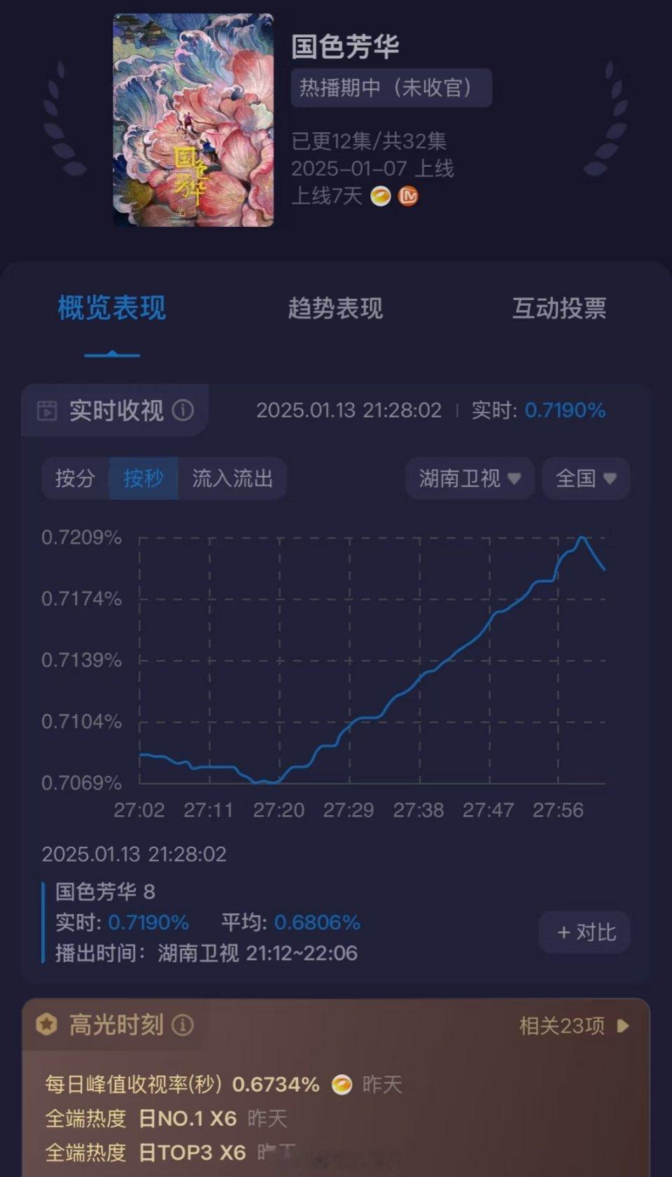 国色芳华国色芳华今天的收视率，今天的剧情是不是有点平？？[doge]