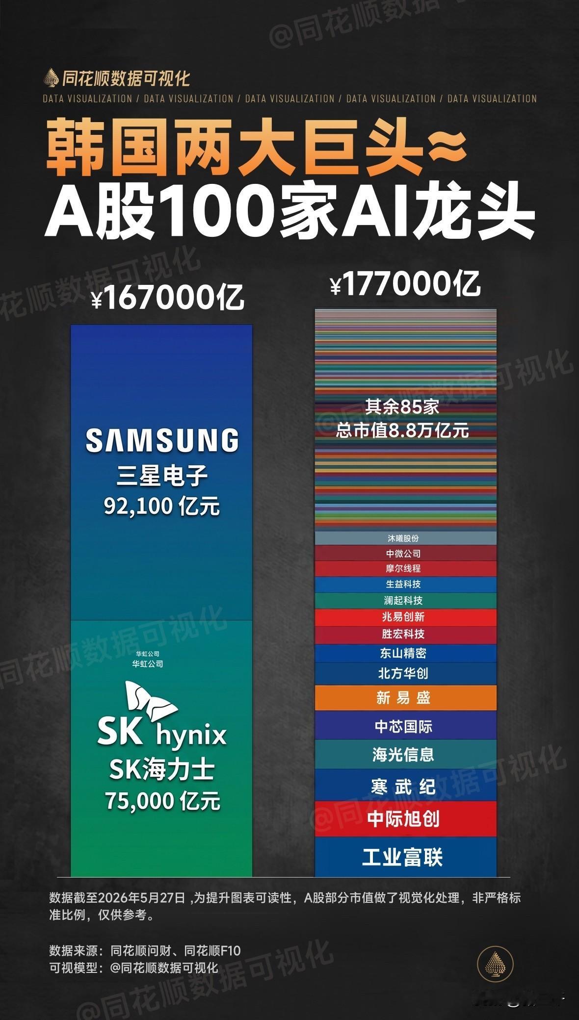 A股的科技贵吗！韩国两家上市公司三星和海力士总市值，抵得上A股前100家AI