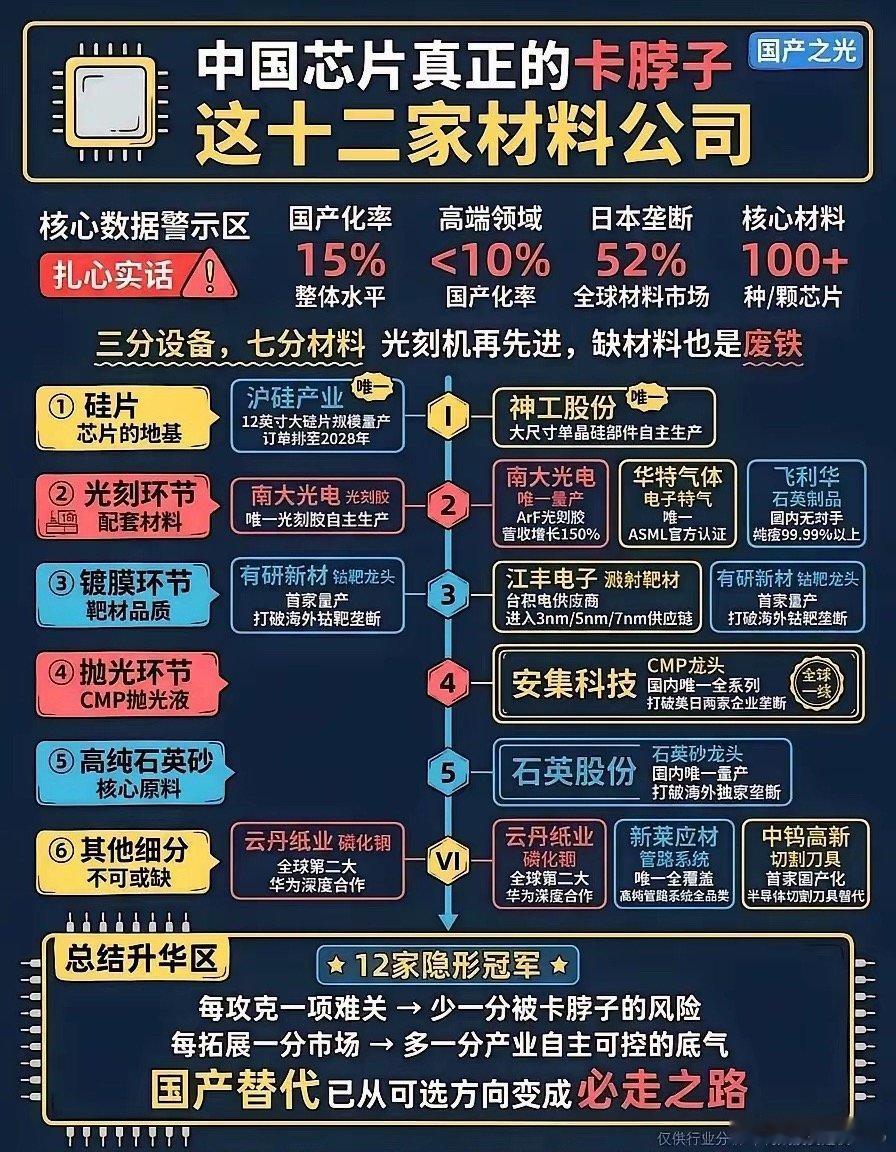 半导体材料是芯片制造关键核心环节，目前国内整体国产化率仅15%，高端材料不足10