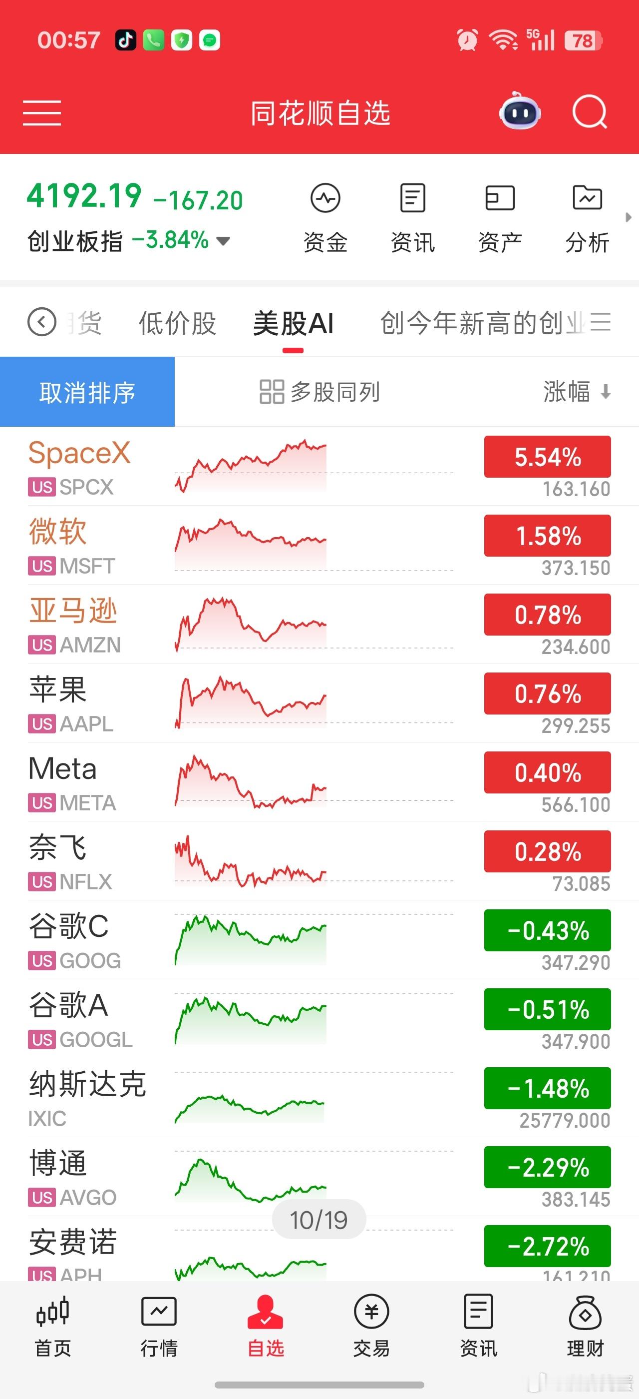 今晚美股暂时主线补跌，没主线跟SpaceX抢资金。。。看起来SpaceX玩独角戏