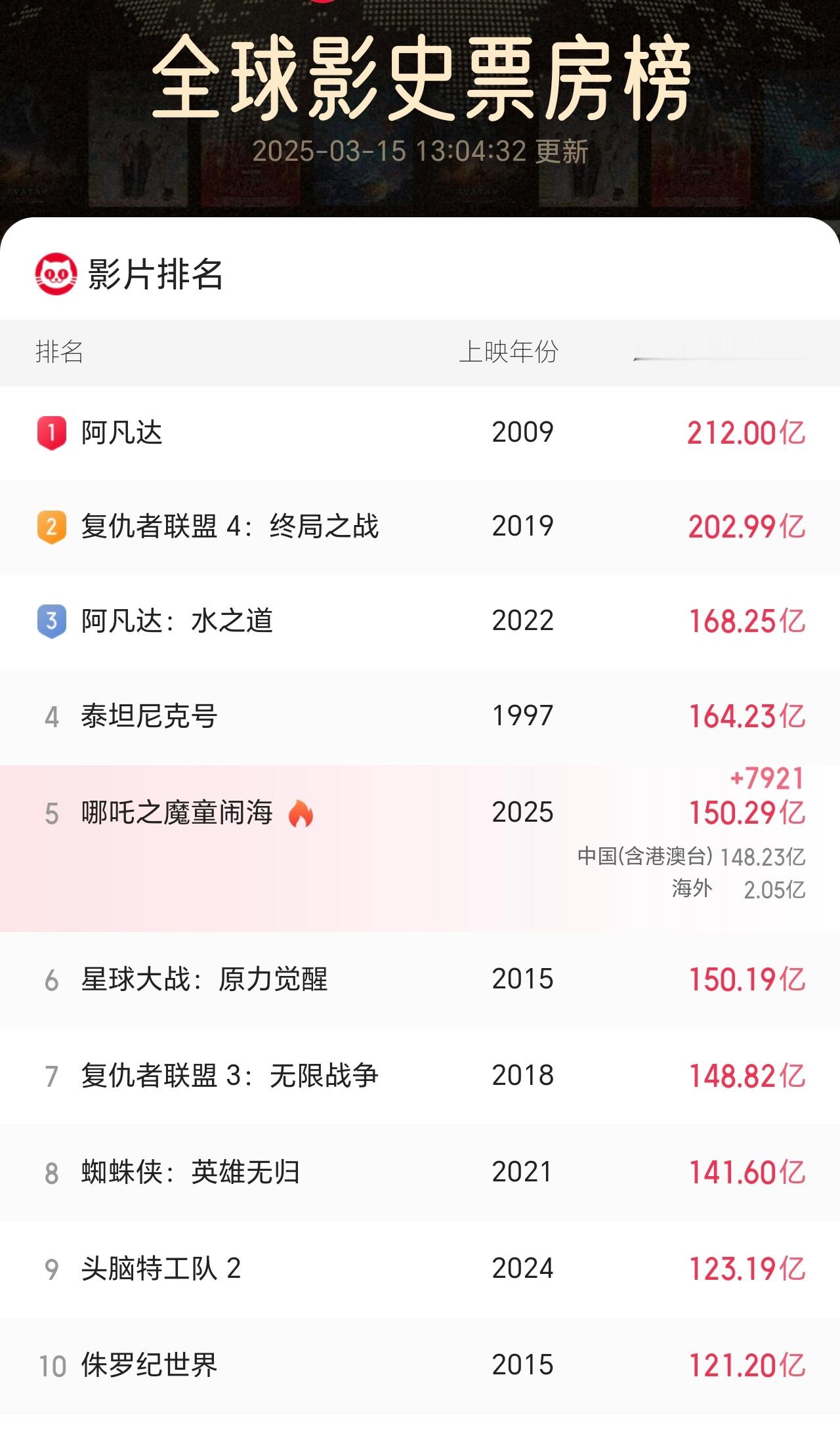 哪吒2全球第5终于第五了，舒坦……​​​