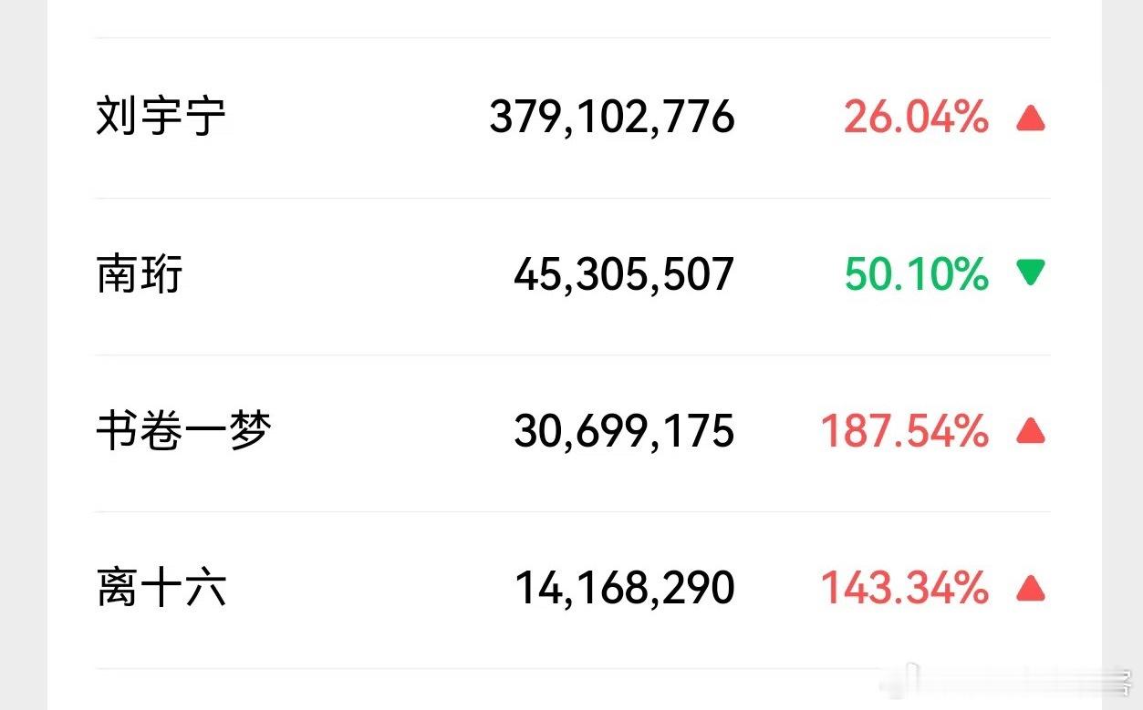 书卷一梦无ip加成次日wei指和折腰相当其中刘宇宁个人指数3.79亿，剧集30