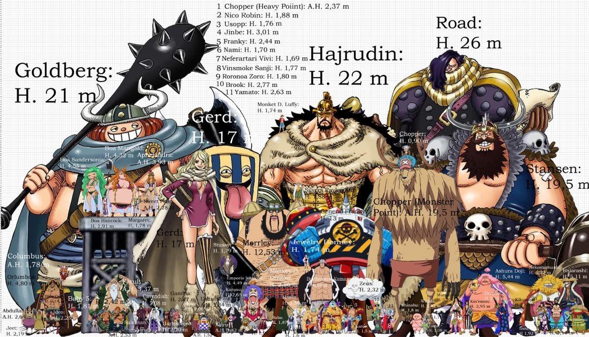 尾田公布了一些海贼王中巨型生物的对比图，世界上最大的生物（尼斯霍格）也就是巨人王