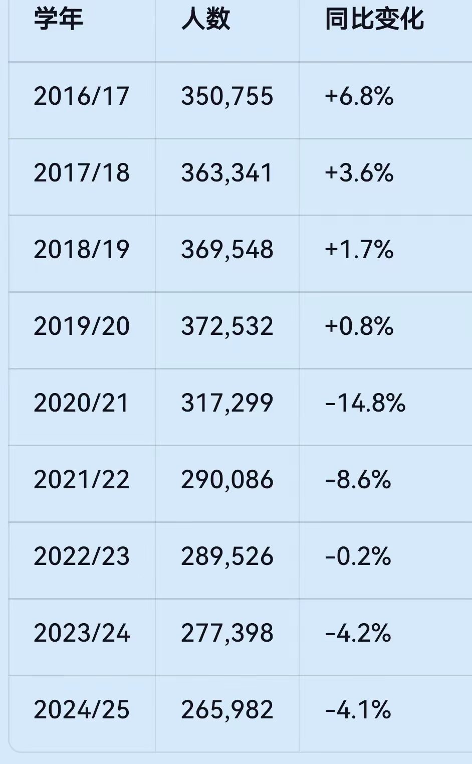 近五年中国赴美留学人数连续下降