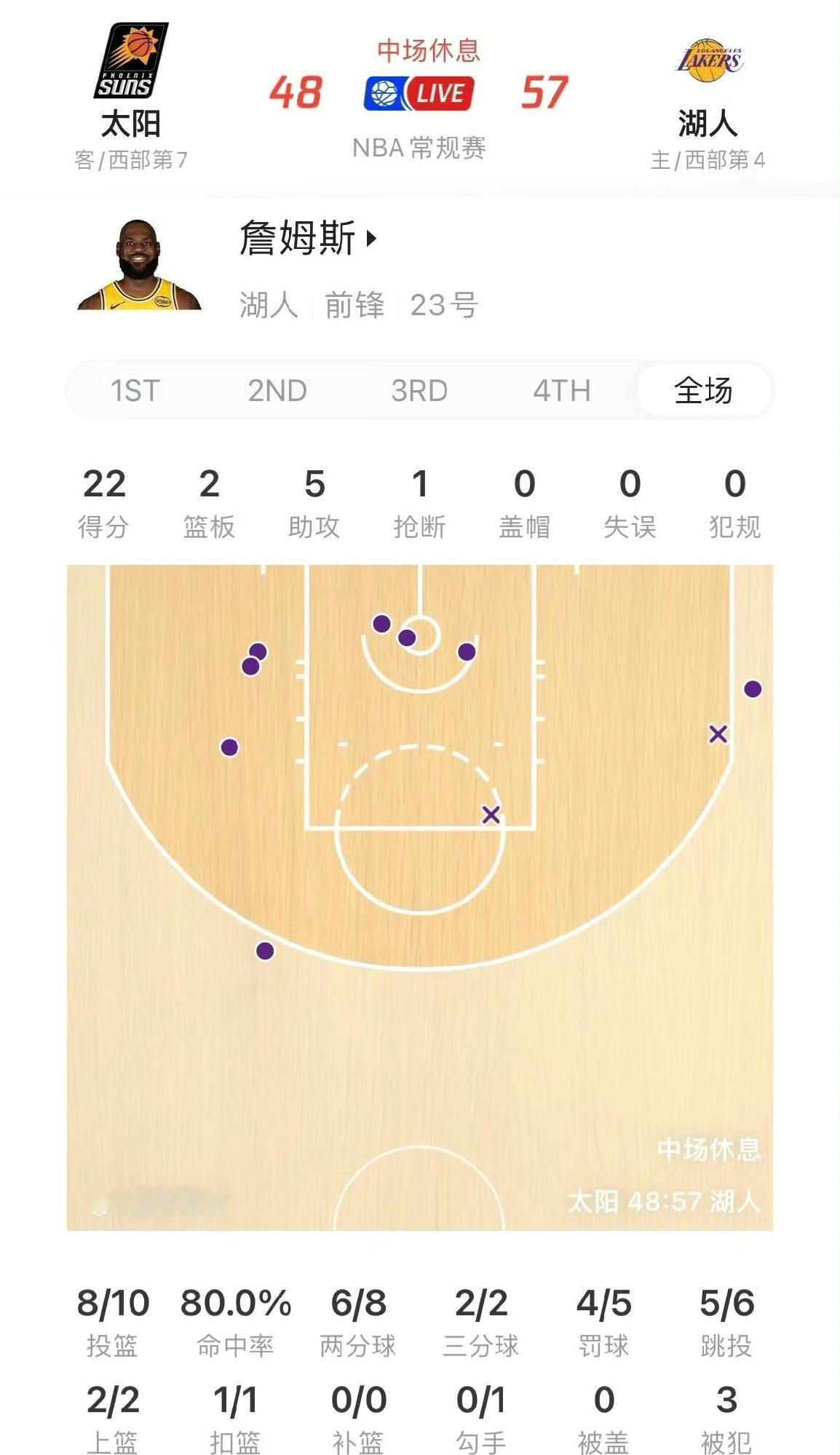 谁信呢？他已经41岁了！41岁的詹姆斯继续在创造历史！他在今天对阵太阳的比赛，