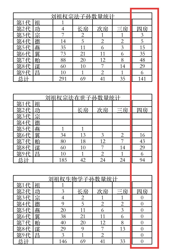 哇！看到一份珍贵的家系图，整整9代人，却出现了6种Y染色体类型！¹重点是其中5