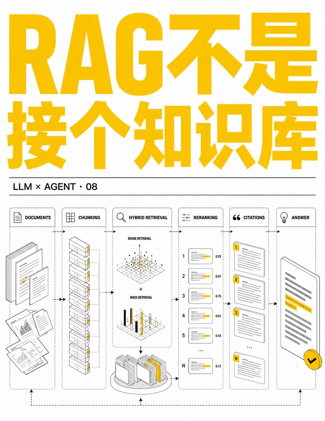 RAG不是接个知识库企业知识库效果差，很多时候问题不在模型，而在解析、切分、召