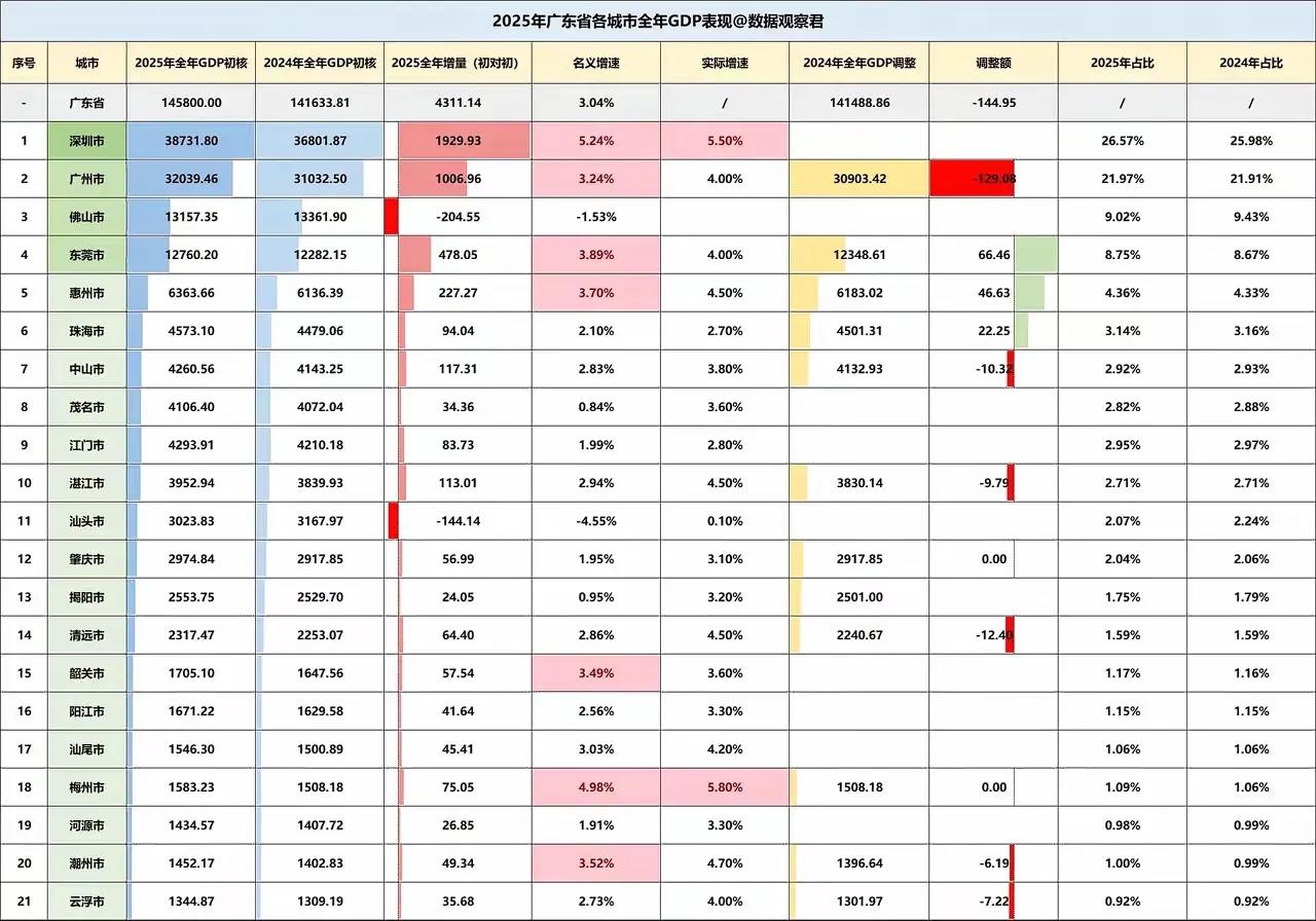 喊了多年广佛同城没有下文，却搞了个佛汕同沉（城）。虽然广东连续坐了37年GDP第