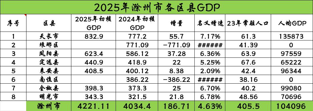 滁州各区县2025年GDP出炉：天长破800亿、凤阳突破600亿、全椒接近400