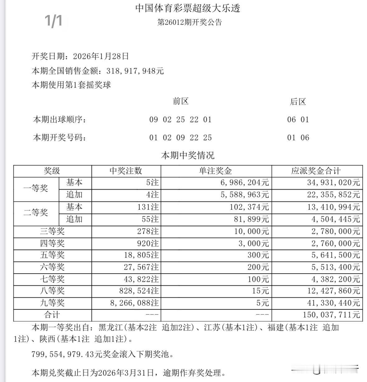 一人或独揽2514万巨奖！大乐透全国5注698万头奖其中4注追加达1257万元，